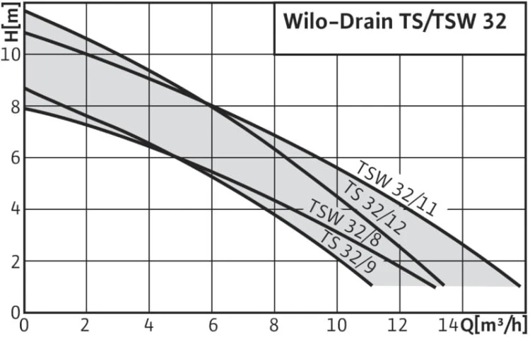 Pompa zatapialna WILO Drain TSW 32/11-A TWISTER (przewód 10m) 6045166