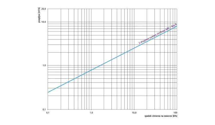 1664300_3drogowy_zawor_strefowy_AZV_643_nomogram_AFRISO.webp