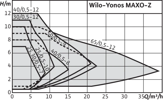 Pompa obiegowa WILO Yonos-MAXO 40/0,5-8 PN6/10 korpus 220mm 2120646