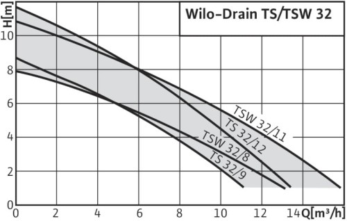 Pompa zatapialna WILO Drain TS 32/9-A (przewód 10m) 6043943