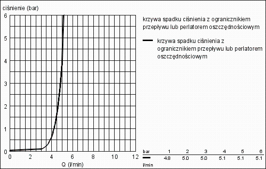 Bateria umywalkowa GROHE EURODISC COSMOPOLITAN chrom 19974002