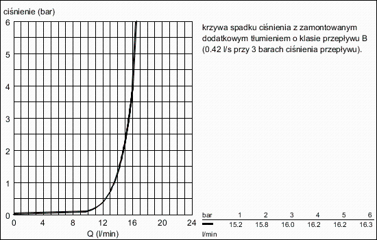 Bateria umywalkowa GROHE EUROSMART NEW bez korka, chrom 32154002