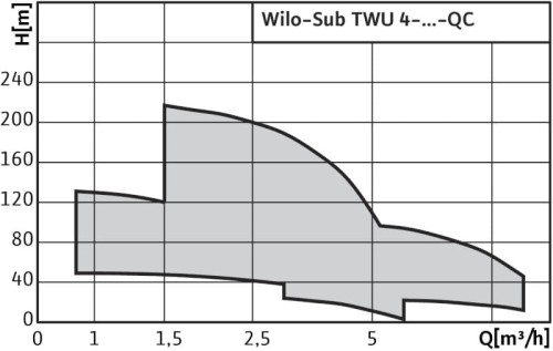 Pompa głębinowa WILO Sub TWU 3-0130 230V 4090891