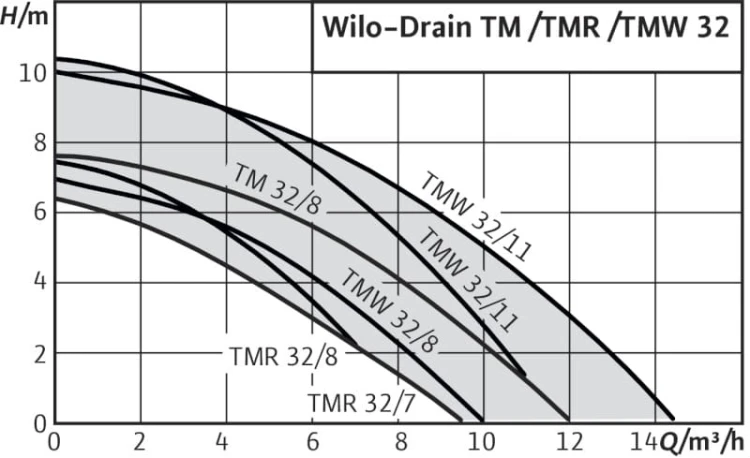 Pompa zatapialna WILO Drain TMW 32/11 TWISTER (przewód 10 m) 4058060
