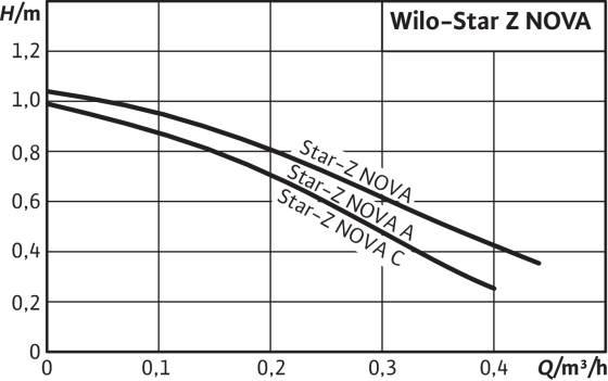 Pompa-cyrkulacyjna-WILO-STAR-Z-NOVA-230V-1-2-4132760