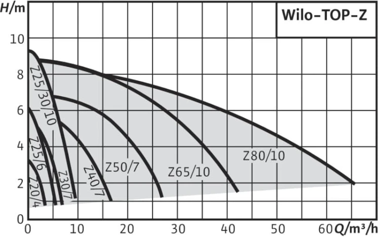 Pompa cyrkulacyjna WILO TOP Z 30/7 230V 11/4 2048340
