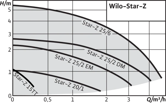 Pompa cyrkulacyjna WILO STAR-Z 20/7 A 230V 4081203