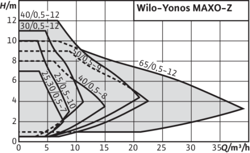 Pompa obiegowa WILO Yonos-MAXO 30/0,5-7 11/4" PN10 korpus 180mm 2120642