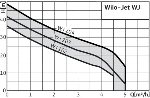 Pompa samozasysająca WILO JET WJ 203 EM 4081225