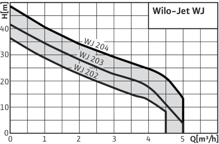 Pompa samozasysająca WILO JET WJ 203 EM 4081225