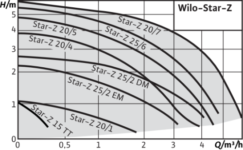 Pompa cyrkulacyjna WILO STAR-Z 25/2 EM 230V 1" 4029062