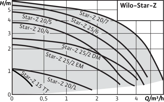 Pompa cyrkulacyjna WILO STAR-Z 20/4 230V 3/4 4081193